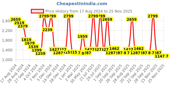 myntra.com Honey by Pantaloons Mock Collar Quilted Jacket honey by pantaloons Price History Graph from 17 Aug 2024 to 25 Nov 2025