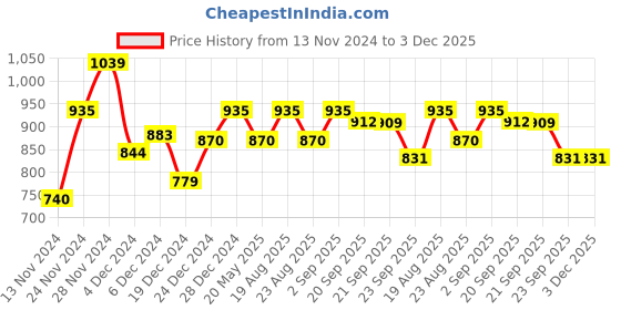 myntra.com Honey by Pantaloons Multicoloured Floral Print Peplum Top honey by pantaloons Price History Graph from 13 Nov 2024 to 3 Dec 2025