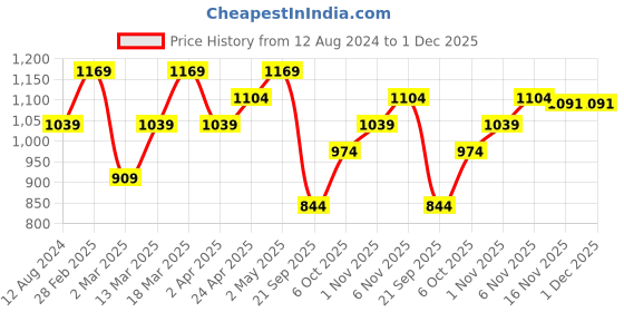 myntra.com honey by pantaloons Navy Blue Coloured Printed Shift Dress With Top honey by pantaloons Price History Graph from 12 Aug 2024 to 1 Dec 2025