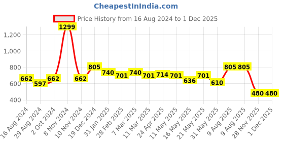 myntra.com Honey by Pantaloons Off-Shoulder Bardot Top honey by pantaloons Price History Graph from 16 Aug 2024 to 30 Nov 2025