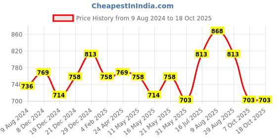 myntra.com Honey by Pantaloons Off-Shoulder Bell Sleeves Regular Top honey by pantaloons Price History Graph from 9 Aug 2024 to 17 Oct 2025