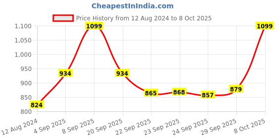 myntra.com Honey by Pantaloons Off White & Orange Animal Print Mandarin Collar Top honey by pantaloons Price History Graph from 12 Aug 2024 to 8 Oct 2025