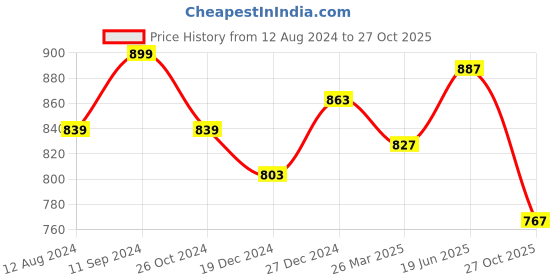myntra.com Honey by Pantaloons Off White Floral Print Shirt Style Top honey by pantaloons Price History Graph from 12 Aug 2024 to 27 Oct 2025