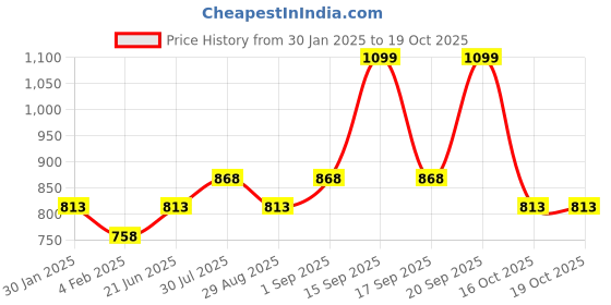 myntra.com Honey by Pantaloons Peach-Coloured & White Striped Roll-Up Sleeves Shirt Style Top honey by pantaloons Price History Graph from 30 Jan 2025 to 19 Oct 2025