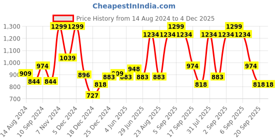 myntra.com Honey by Pantaloons Peanuts Printed Cotton Sweatshirt honey by pantaloons Price History Graph from 14 Aug 2024 to 4 Dec 2025