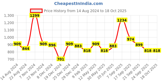 myntra.com Honey by Pantaloons Peanuts Printed Cotton Sweatshirt honey by pantaloons Price History Graph from 14 Aug 2024 to 17 Oct 2025