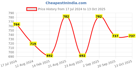 myntra.com Honey by Pantaloons Pink Abstract Print Top honey by pantaloons Price History Graph from 17 Jul 2024 to 13 Oct 2025