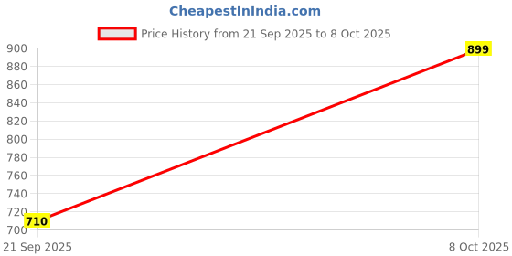myntra.com Honey by Pantaloons Pink & White Floral Print Mandarin Collar Top honey by pantaloons Price History Graph from 21 Sep 2025 to 8 Oct 2025