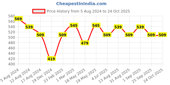 myntra.com Honey by Pantaloons Polka Dots Printed Scarf honey by pantaloons Price History Graph from 5 Aug 2024 to 24 Oct 2025