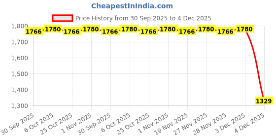 myntra.com Honey by Pantaloons Polyester Jumpsuit honey by pantaloons Price History Graph from 30 Sep 2025 to 4 Dec 2025