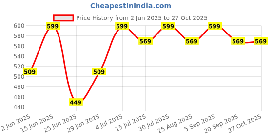 myntra.com Honey by Pantaloons Print Cotton Boxy Top honey by pantaloons Price History Graph from 2 Jun 2025 to 27 Oct 2025