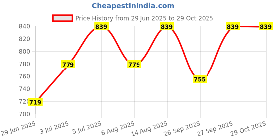 myntra.com Honey by Pantaloons Print Cotton long Top honey by pantaloons Price History Graph from 29 Jun 2025 to 29 Oct 2025