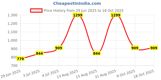 myntra.com Honey by Pantaloons Print Cotton Shirt Style Top honey by pantaloons Price History Graph from 29 Jun 2025 to 18 Oct 2025