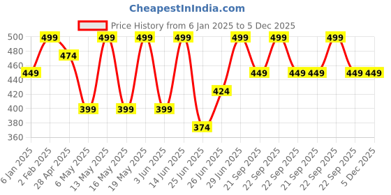 myntra.com Honey by Pantaloons Print Cotton Top honey by pantaloons Price History Graph from 6 Jan 2025 to 5 Dec 2025