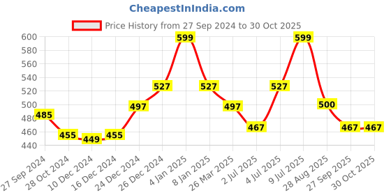 myntra.com Honey by Pantaloons Print Extended Sleeves Cotton Top honey by pantaloons Price History Graph from 27 Sep 2024 to 29 Oct 2025