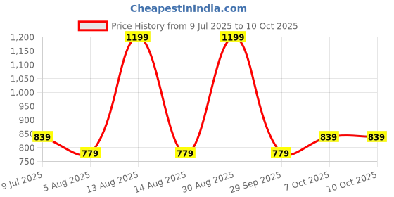 myntra.com Honey by Pantaloons Print Flared Sleeve Top honey by pantaloons Price History Graph from 9 Jul 2025 to 7 Oct 2025