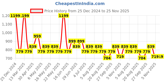 myntra.com Honey by Pantaloons Print One Shoulder Crop Top honey by pantaloons Price History Graph from 25 Dec 2024 to 24 Nov 2025