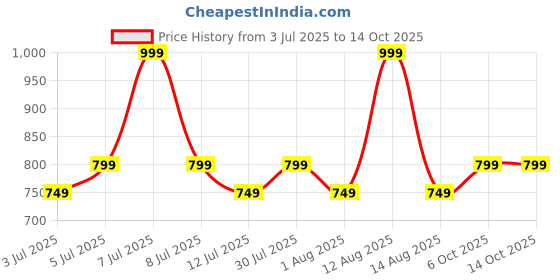 myntra.com Honey by Pantaloons Print short Top honey by pantaloons Price History Graph from 3 Jul 2025 to 13 Oct 2025