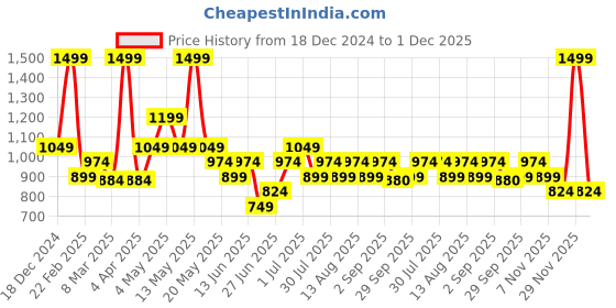myntra.com Honey by Pantaloons Printed A-Line Maxi Skirt honey by pantaloons Price History Graph from 18 Dec 2024 to 1 Dec 2025