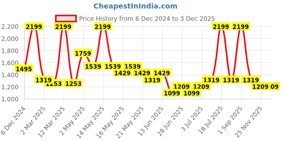 myntra.com Honey by Pantaloons Printed A-Line Midi Dress honey by pantaloons Price History Graph from 6 Dec 2024 to 2 Dec 2025