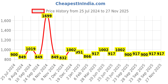 myntra.com Honey by Pantaloons Printed A-Line Midi Skirt honey by pantaloons Price History Graph from 25 Jul 2024 to 27 Nov 2025