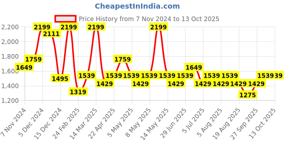 myntra.com Honey by Pantaloons Printed Basic Jumpsuit honey by pantaloons Price History Graph from 7 Nov 2024 to 13 Oct 2025