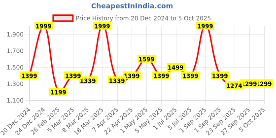 myntra.com Honey by Pantaloons Printed Basic Jumpsuit honey by pantaloons Price History Graph from 20 Dec 2024 to 4 Oct 2025