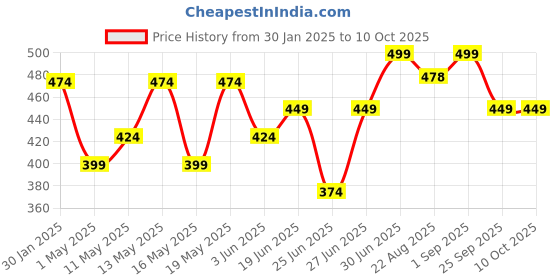 myntra.com Honey by Pantaloons Printed Extended Sleeves Raw Edge T-shirt honey by pantaloons Price History Graph from 30 Jan 2025 to 9 Oct 2025