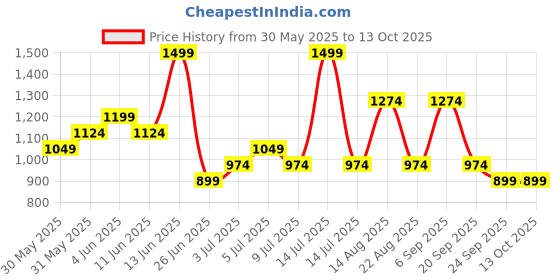 myntra.com Honey by Pantaloons Printed Flared Midi Skirt honey by pantaloons Price History Graph from 30 May 2025 to 13 Oct 2025