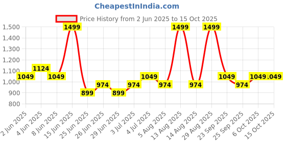 myntra.com Honey by Pantaloons Printed Flared Midi Skirt honey by pantaloons Price History Graph from 2 Jun 2025 to 14 Oct 2025