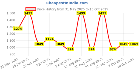 myntra.com Honey by Pantaloons Printed Flutter Sleeve Sheath Dress honey by pantaloons Price History Graph from 31 May 2025 to 10 Oct 2025