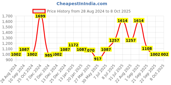 myntra.com Honey by Pantaloons Printed Midi Flared Skirts honey by pantaloons Price History Graph from 28 Aug 2024 to 8 Oct 2025