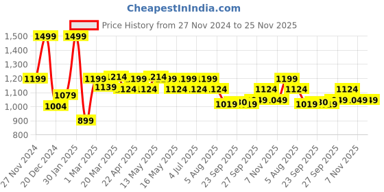 myntra.com Honey by Pantaloons Printed Pure Cotton A-Line Midi Skirts honey by pantaloons Price History Graph from 27 Nov 2024 to 24 Nov 2025