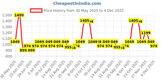 myntra.com Honey by Pantaloons Printed Pure Cotton Skirt honey by pantaloons Price History Graph from 30 May 2025 to 4 Dec 2025