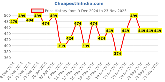 myntra.com Honey by Pantaloons Printed Regular Sleeves Cotton T-shirt honey by pantaloons Price History Graph from 9 Dec 2024 to 23 Nov 2025