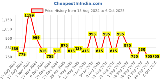 myntra.com Honey by Pantaloons Printed Round Neck Sweatshirt honey by pantaloons Price History Graph from 15 Aug 2024 to 5 Oct 2025