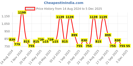 myntra.com Honey by Pantaloons Printed Round Neck Sweatshirt honey by pantaloons Price History Graph from 14 Aug 2024 to 5 Dec 2025