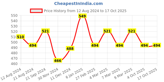 myntra.com Honey by Pantaloons Printed Scarf honey by pantaloons Price History Graph from 12 Aug 2024 to 16 Oct 2025
