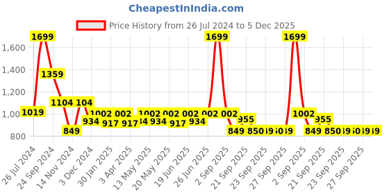 myntra.com Honey by Pantaloons Printed Straight Midi Skirts honey by pantaloons Price History Graph from 26 Jul 2024 to 5 Dec 2025