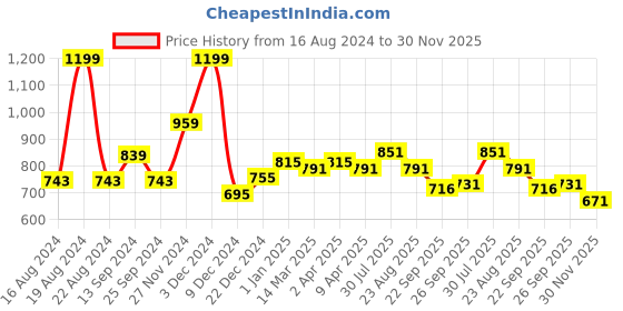 myntra.com Honey by Pantaloons Printed Tie Up Neck Cuffed Sleeves Pure Cotton Tunic honey by pantaloons Price History Graph from 16 Aug 2024 to 30 Nov 2025