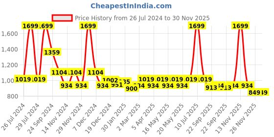 myntra.com Honey by Pantaloons Printed Tiered Midi Skirt honey by pantaloons Price History Graph from 26 Jul 2024 to 30 Nov 2025
