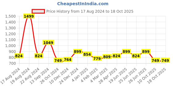 myntra.com Honey by Pantaloons Puff Sleeve Blouson Crop Top honey by pantaloons Price History Graph from 17 Aug 2024 to 18 Oct 2025