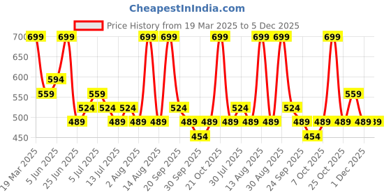 myntra.com Honey by Pantaloons Puff Sleeve Cotton Top honey by pantaloons Price History Graph from 19 Mar 2025 to 5 Dec 2025