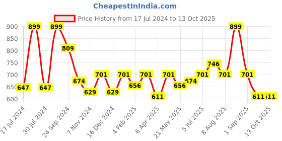 myntra.com Honey by Pantaloons Puff Sleeves Cotton Top honey by pantaloons Price History Graph from 17 Jul 2024 to 13 Oct 2025