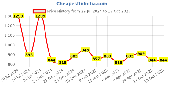 myntra.com Honey by Pantaloons Puff Sleeves Smocking Crop Top honey by pantaloons Price History Graph from 29 Jul 2024 to 17 Oct 2025