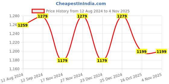 myntra.com Honey by Pantaloons Puff Sleeves Tie-Up Neck A-Line Dress honey by pantaloons Price History Graph from 12 Aug 2024 to 3 Nov 2025