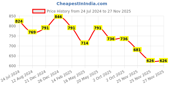 myntra.com Honey by Pantaloons Puff Sleeves Twisted Detail Striped Top honey by pantaloons Price History Graph from 24 Jul 2024 to 27 Nov 2025