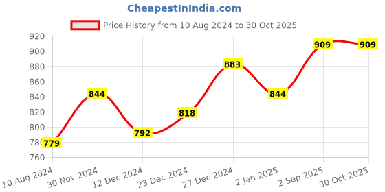 myntra.com Honey by Pantaloons Red Floral Print Tie-Up Neck Boxy Top honey by pantaloons Price History Graph from 10 Aug 2024 to 30 Oct 2025