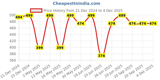 myntra.com Honey by Pantaloons Regular Fit Conversational Printed Round Neck Cotton T-Shirt honey by pantaloons Price History Graph from 21 Dec 2024 to 4 Dec 2025