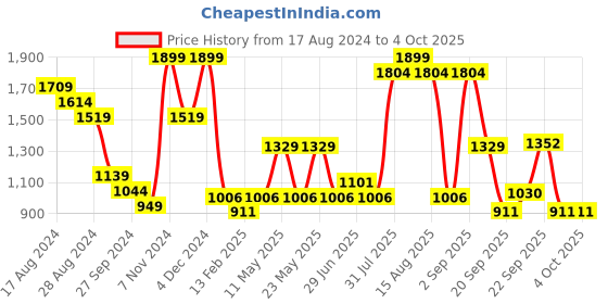 myntra.com Honey by Pantaloons Ribbed Off-Shoulder Pullover honey by pantaloons Price History Graph from 17 Aug 2024 to 4 Oct 2025